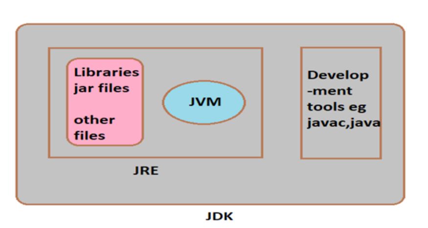 Java Development Kit | JDK