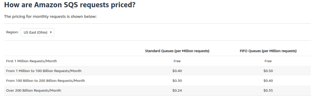 how are Amazon SQS requests priced 