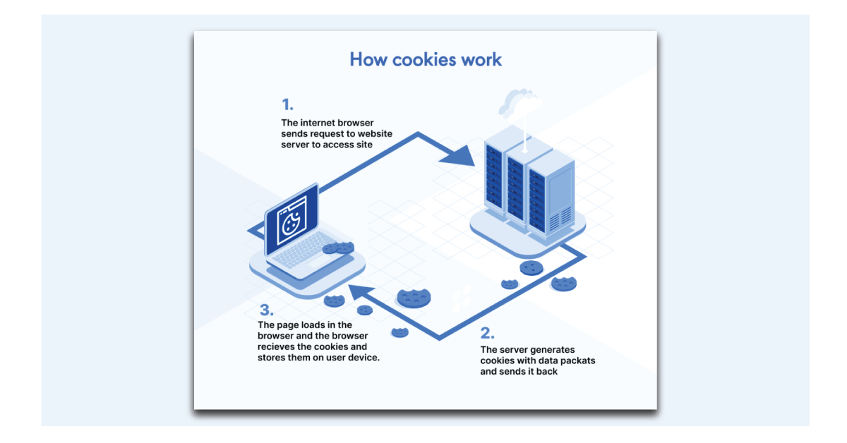 How-cookies-work 