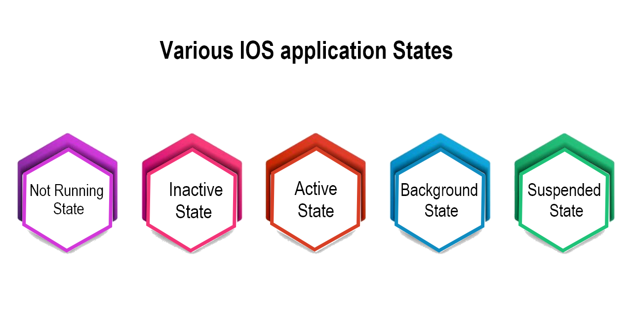 Explain the various IOS application States