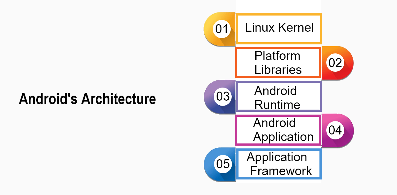 Tell us about Android's Architecture