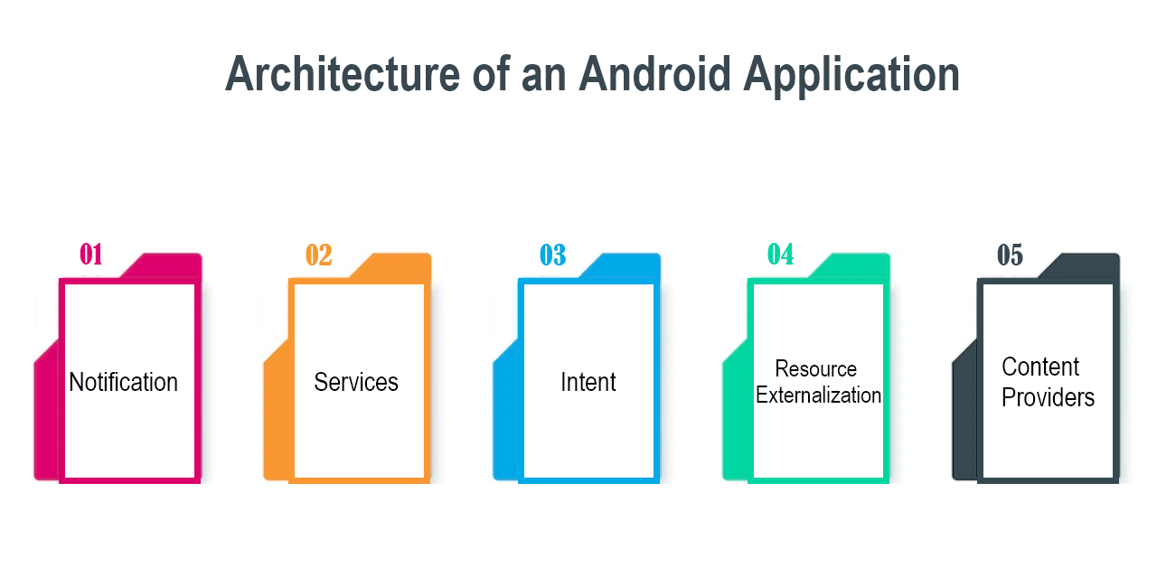 Tell us the Architecture of an Android Application