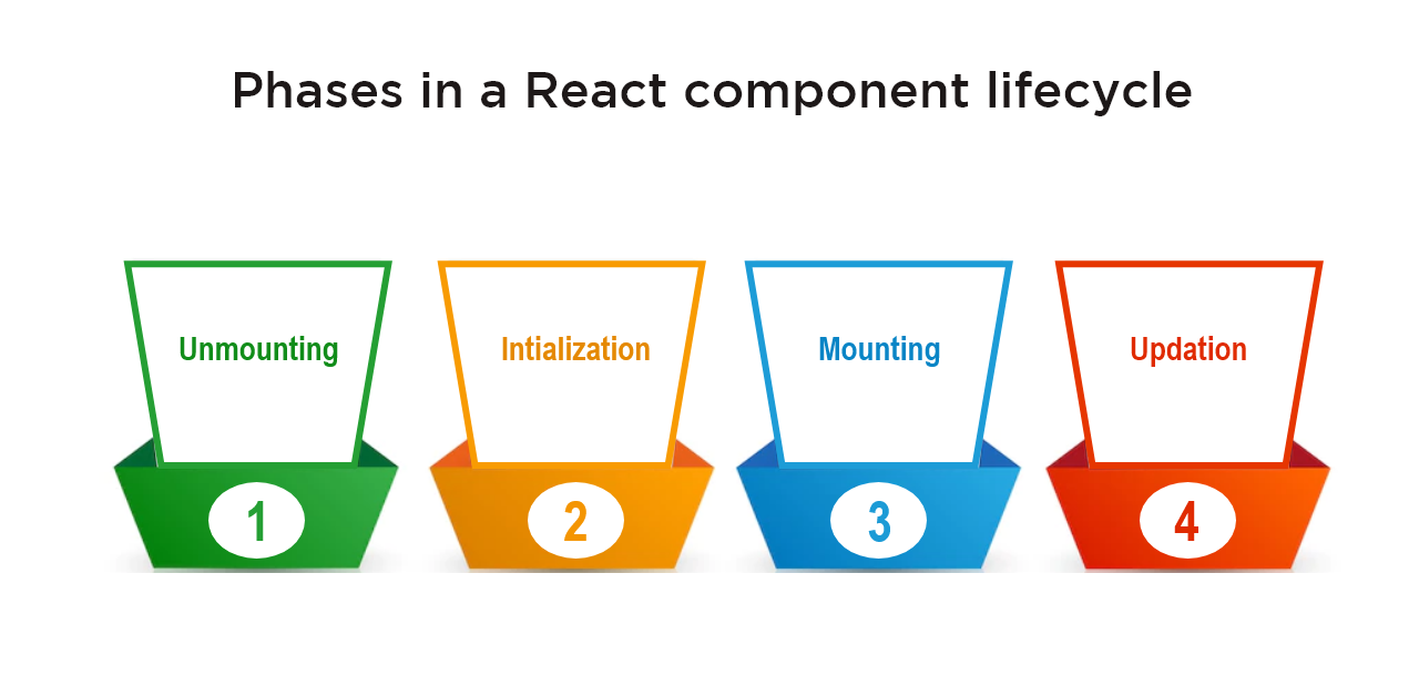 What are the various phases in a React component lifecycle